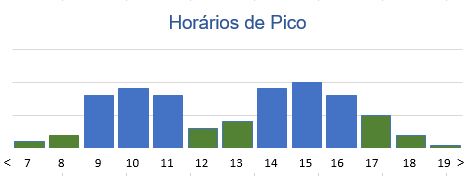 Horários de Pico SAC